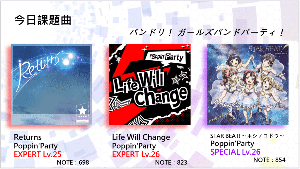 今日課題曲
バンドリ！ ガールズバンドパーティ！

Returns - Poppin'Party (EXPERT Lv.25) NOTE：698
Life Will Change - Poppin'Party (EXPERT Lv.26) NOTE：823
STAR BEAT!〜ホシノコドウ〜 - Poppin'Party (SPECIAL Lv.26) NOTE：854